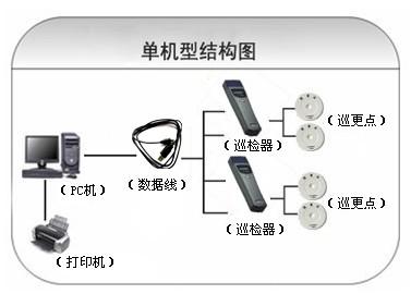 石家庄鹿泉区巡更系统六号